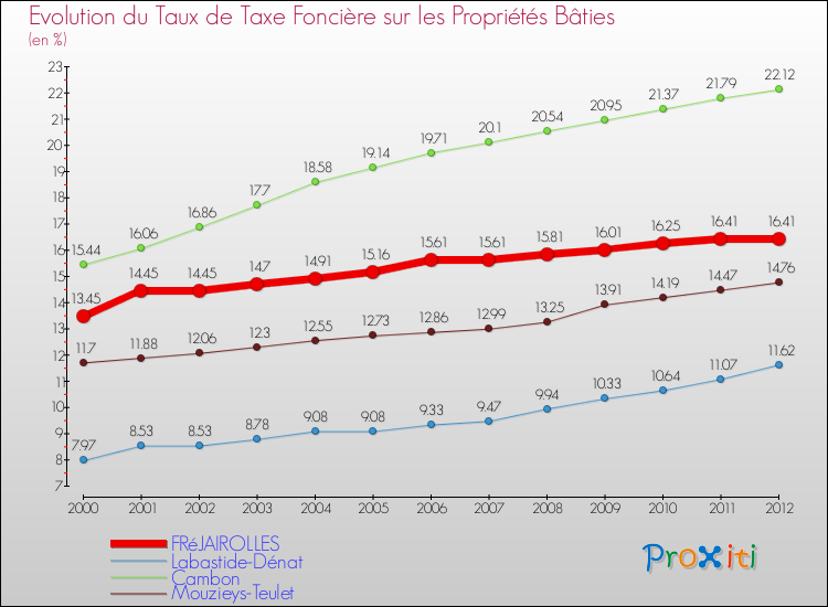 Evolution du taux de la taxe foncière sur le bati pour FRéJAIROLLES et les communes proches de 2000 à 2012 Comparaison des taux de taxe foncière sur le bati pour FRéJAIROLLES et les communes voisines de 2000 à 2012