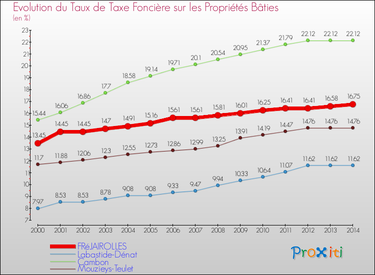 Evolution du taux de la taxe foncière sur le bati pour FRéJAIROLLES et les communes proches de 2000 à 2014 Comparaison des taux de taxe foncière sur le bati pour FRéJAIROLLES et les communes voisines de 2000 à 2014