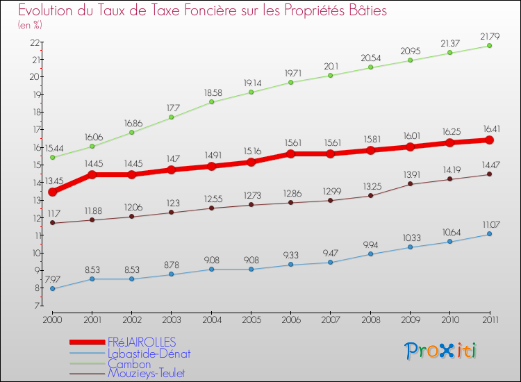Evolution du taux de la taxe foncière sur le bati pour FRéJAIROLLES et les communes proches Comparaison des taux de taxe foncière sur le bati pour FRéJAIROLLES et les communes voisines