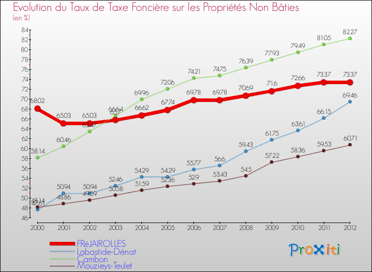 Evolution du taux de la taxe foncière sur les immeubles et terrains non batis pour FRéJAIROLLES et les communes proches de 2000 à 2012 Comparaison des taux de la taxe foncière sur les immeubles et terrains non batis pour FRéJAIROLLES et les communes voisines de 2000 à 2012