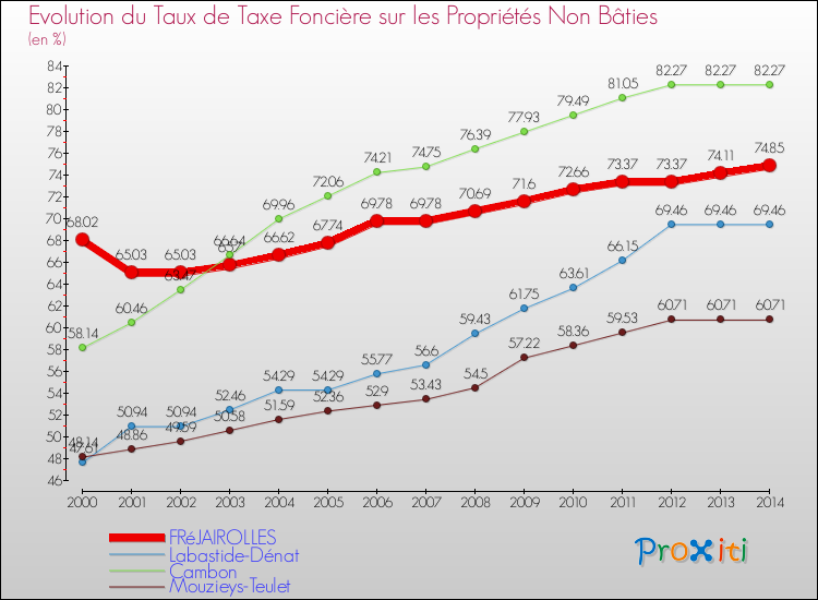 Evolution du taux de la taxe foncière sur les immeubles et terrains non batis pour FRéJAIROLLES et les communes proches de 2000 à 2014 Comparaison des taux de la taxe foncière sur les immeubles et terrains non batis pour FRéJAIROLLES et les communes voisines de 2000 à 2014