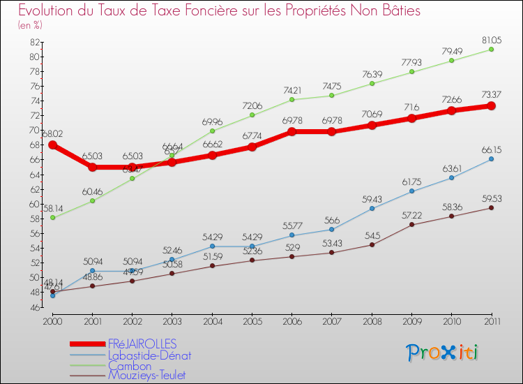 Evolution du taux de la taxe foncière sur les immeubles et terrains non batis pour FRéJAIROLLES et les communes proches Comparaison des taux de la taxe foncière sur les immeubles et terrains non batis pour FRéJAIROLLES et les communes voisines