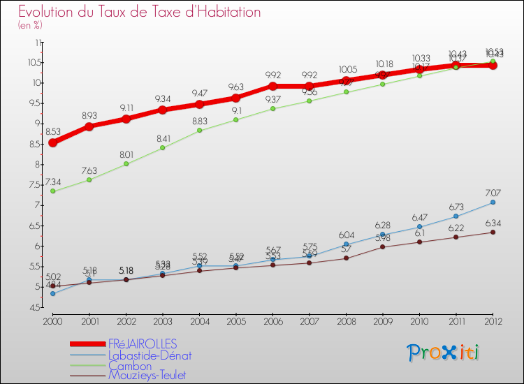 Evolution du taux de la taxe d'habitation pour FRéJAIROLLES et les communes proches Comparaison des taux de la taxe d'habitation pour FRéJAIROLLES et les communes voisines