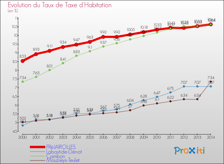 Evolution du taux de la taxe d'habitation pour FRéJAIROLLES et les communes proches de 2000 à 2014 Comparaison des taux de la taxe d'habitation pour FRéJAIROLLES et les communes voisines de 2000 à 2014