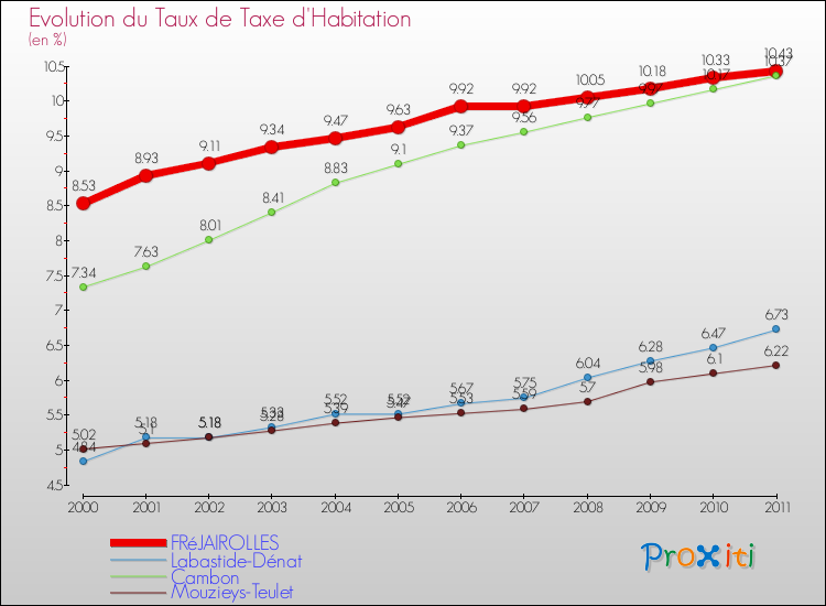 Evolution du taux de la taxe d'habitation pour FRéJAIROLLES et les communes proches Comparaison des taux de la taxe d'habitation pour FRéJAIROLLES et les communes voisines