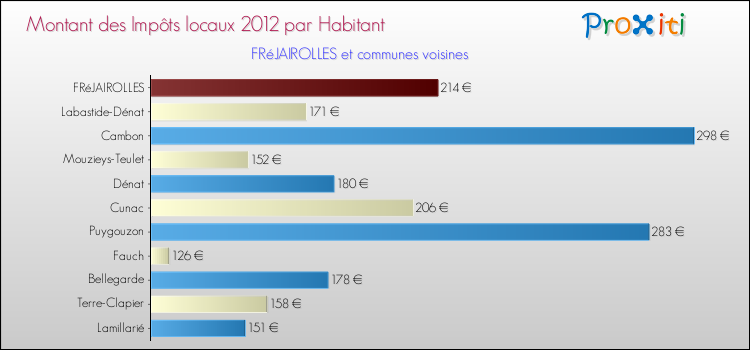 Montant des impôts locaux par Habitant pour FRéJAIROLLES et les communes proches Comparaison des impôts locaux par habitant pour FRéJAIROLLES et les communes voisines