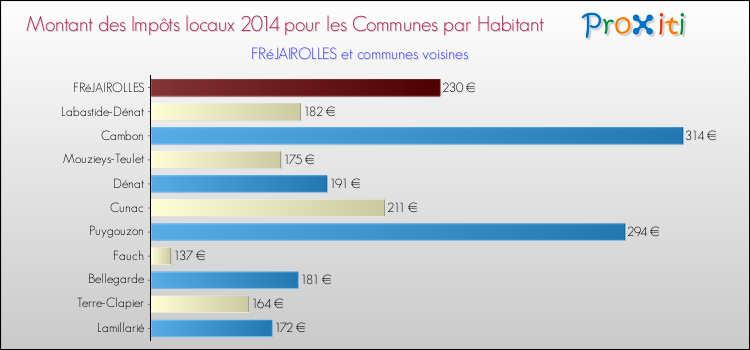 Montant des impôts locaux par Habitant pour FRéJAIROLLES et les communes proches en 2014 Comparaison des impôts locaux par habitant pour FRéJAIROLLES et les communes voisines en 2014