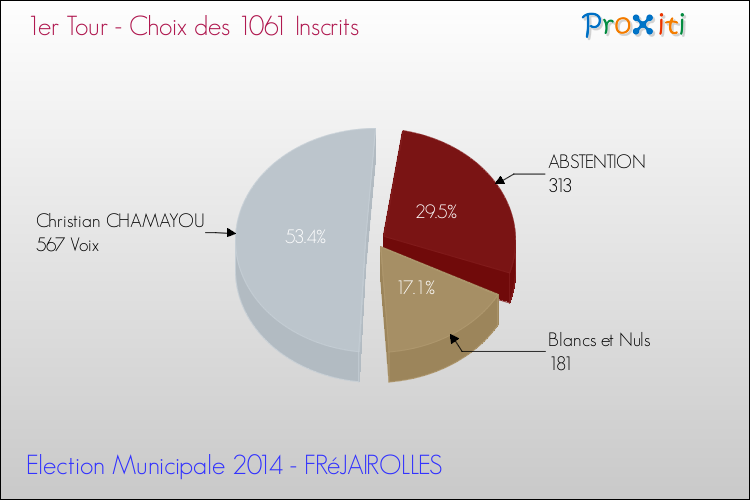 Résultats par rapport aux inscrits au 1er Tour des Elections Municipales 2014 de la commune de FRéJAIROLLES Elections Municipales 2014 - Résultats par rapport aux inscrits au 1er Tour pour la commune de FRéJAIROLLES