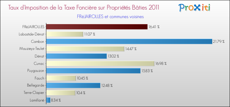 Taux d'imposition de la taxe foncière sur le bati 2011 pour FRéJAIROLLES et les communes proches Comparaison des taux d'imposition de la taxe foncière sur le bati 2011 pour FRéJAIROLLES et les communes voisines