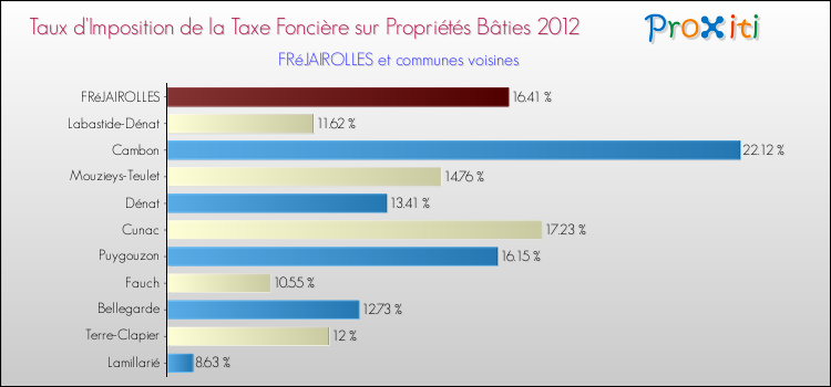 Taux d'imposition de la taxe foncière sur le bati 2012 pour FRéJAIROLLES et les communes proches Comparaison des taux d'imposition de la taxe foncière sur le bati 2012 pour FRéJAIROLLES et les communes voisines