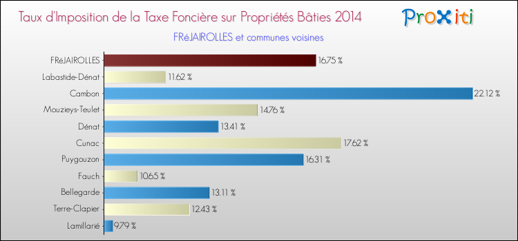 Taux d'imposition de la taxe foncière sur le bati 2014 pour FRéJAIROLLES et les communes proches Comparaison des taux d'imposition de la taxe foncière sur le bati 2014 pour FRéJAIROLLES et les communes voisines