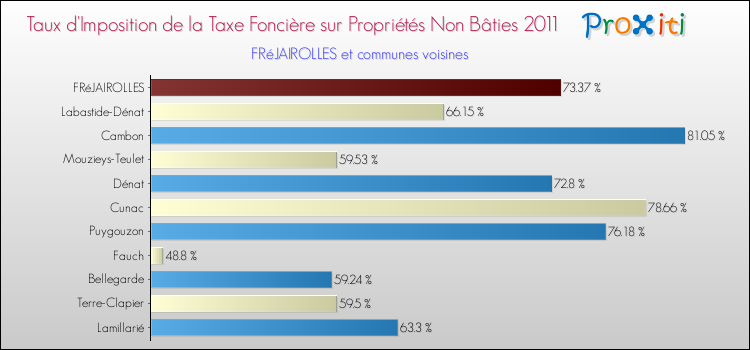 Taux d'imposition de la taxe foncière sur les immeubles et terrains non batis 2011 pour FRéJAIROLLES et les communes proches Comparaison des taux d'imposition de la taxe foncière sur les immeubles et terrains non batis 2011 pour FRéJAIROLLES et les communes voisines