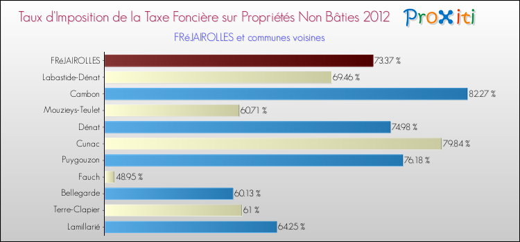 Taux d'imposition de la taxe foncière sur les immeubles et terrains non batis 2012 pour FRéJAIROLLES et les communes proches Comparaison des taux d'imposition de la taxe foncière sur les immeubles et terrains non batis 2012 pour FRéJAIROLLES et les communes voisines