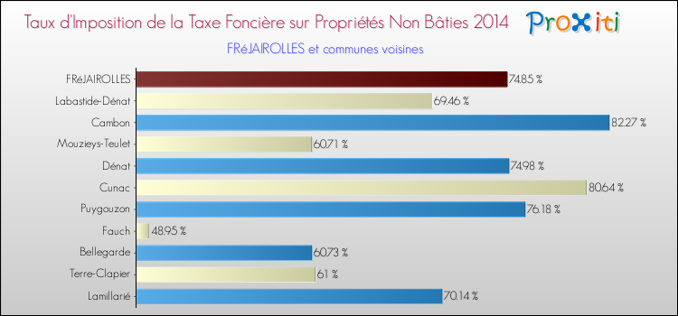 Taux d'imposition de la taxe foncière sur les immeubles et terrains non batis 2014 pour FRéJAIROLLES et les communes proches Comparaison des taux d'imposition de la taxe foncière sur les immeubles et terrains non batis 2014 pour FRéJAIROLLES et les communes voisines