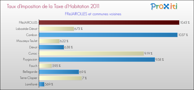 Taux d'imposition de la taxe d'habitation 2011 pour FRéJAIROLLES et les communes proches Comparaison des taux d'imposition de la taxe d'habitation 2011 pour FRéJAIROLLES et les communes voisines