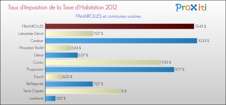 Taux d'imposition de la taxe d'habitation 2012 pour FRéJAIROLLES et les communes proches Comparaison des taux d'imposition de la taxe d'habitation 2012 pour FRéJAIROLLES et les communes voisines
