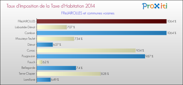 Taux d'imposition de la taxe d'habitation 2014 pour FRéJAIROLLES et les communes proches Comparaison des taux d'imposition de la taxe d'habitation 2014 pour FRéJAIROLLES et les communes voisines