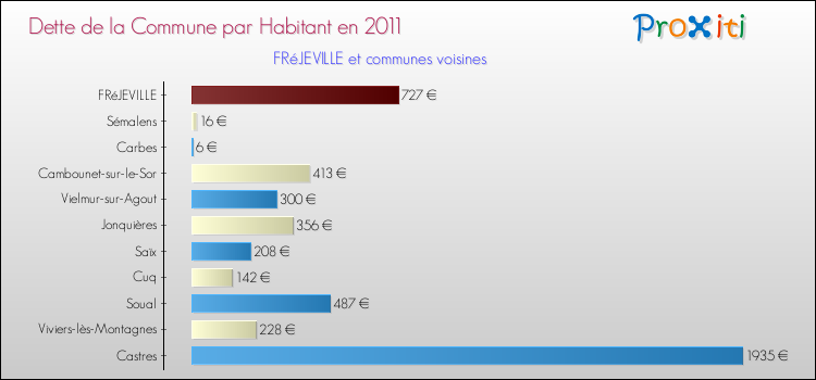 Dette par habitant de la commune en 2011 pour FRéJEVILLE et les communes proches Comparaison de la dette par habitant de la commune en 2011 pour FRéJEVILLE et les communes voisines