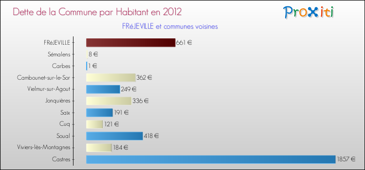 Dette par habitant de la commune en 2012 pour FRéJEVILLE et les communes proches Comparaison de la dette par habitant de la commune en 2012 pour FRéJEVILLE et les communes voisines