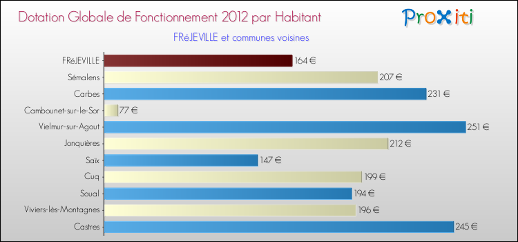 Montant des dotations globales de fonctionnement DGF par Habitant pour FRéJEVILLE et les communes proches Comparaison des des dotations globales de fonctionnement DGF par habitant pour FRéJEVILLE et les communes voisines