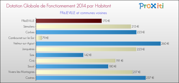 Montant des dotations globales de fonctionnement DGF par Habitant pour FRéJEVILLE et les communes proches en 2014. Comparaison des des dotations globales de fonctionnement DGF par habitant pour FRéJEVILLE et les communes voisines en 2014.