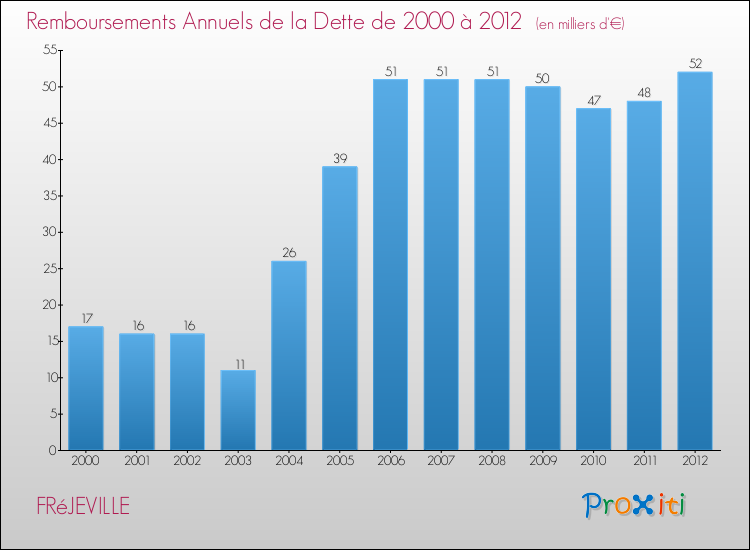 Evolution de l'annuité de la dette pour la commune de FRéJEVILLE de 2000 à 2012 Annuités de la dette pour FRéJEVILLE de 2000 à 2012