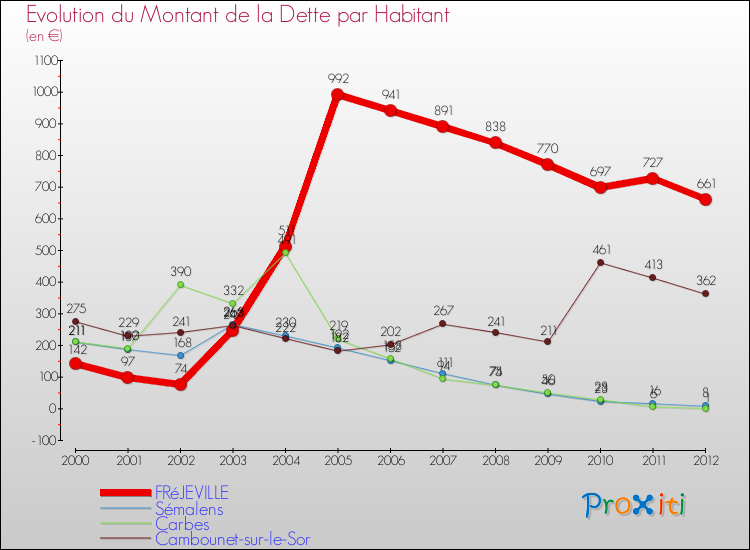 Evolution de la dette par habitant pour la commune de FRéJEVILLE et les communes proches de 2000 à 2012 Comparaison de la dette par habitant pour FRéJEVILLE et les communes voisines de 2000 à 2012