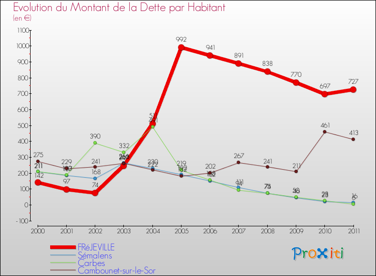 Evolution de la dette par habitant pour la commune de FRéJEVILLE et les communes proches Comparaison de la dette par habitant pour FRéJEVILLE et les communes voisines