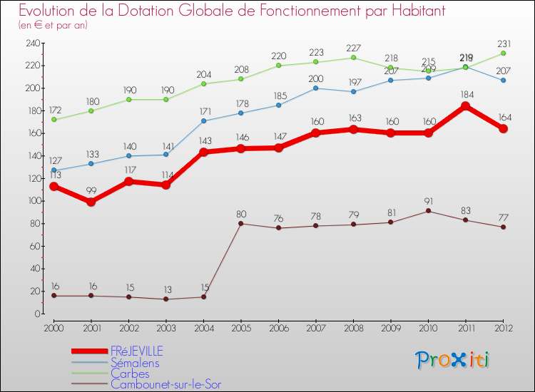 Evolution et montant de la dotation globale de fonctionnement par Habitant pour FRéJEVILLE et les communes proches Comparaison des dotations globales de fonctionnement par habitant pour FRéJEVILLE et les communes voisines