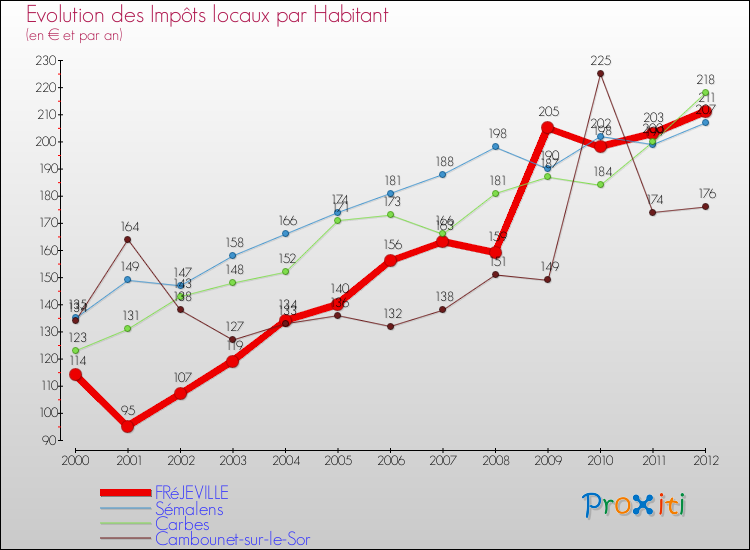 Evolution et montant des impôts locaux par Habitant pour FRéJEVILLE et les communes proches Comparaison des impôts locaux par habitant pour FRéJEVILLE et les communes voisines