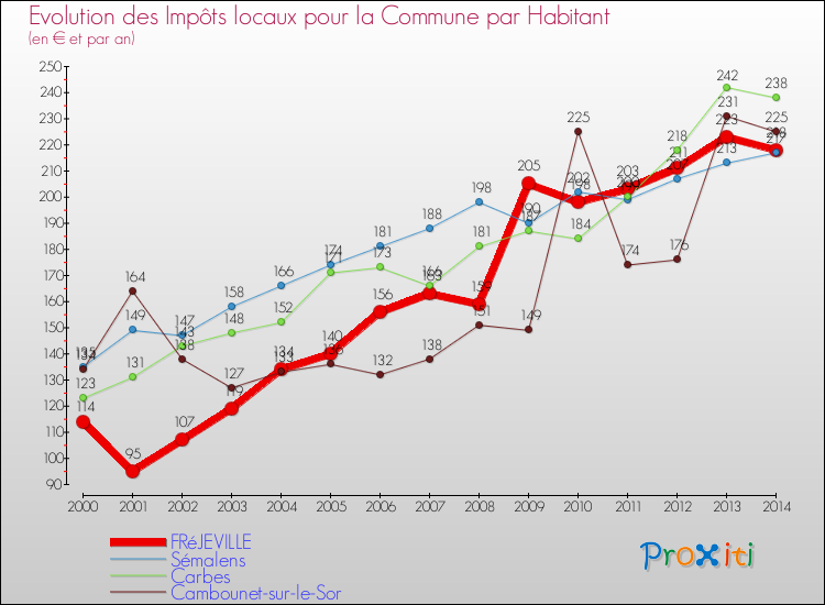 Evolution et montant des impôts locaux par Habitant pour FRéJEVILLE et les communes proches de 2000 à 2014 Comparaison des impôts locaux par habitant pour FRéJEVILLE et les communes voisines de 2000 à 2014