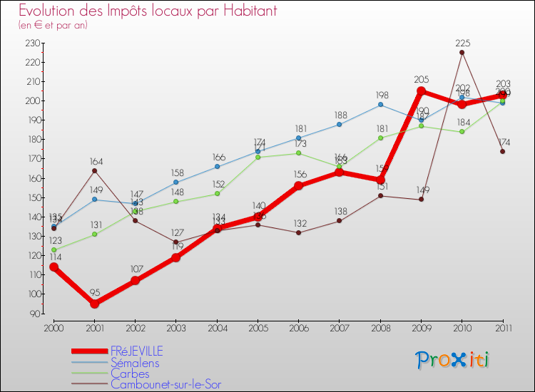 Evolution et montant des impôts locaux par Habitant pour FRéJEVILLE et les communes proches Comparaison des impôts locaux par habitant pour FRéJEVILLE et les communes voisines