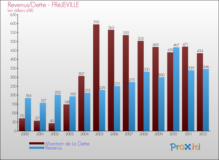 Evolution comparée de la dette et des revenus pour la commune de FRéJEVILLE de 2000 à 2012 Comparaison de la dette et des revenus pour FRéJEVILLE de 2000 à 2012