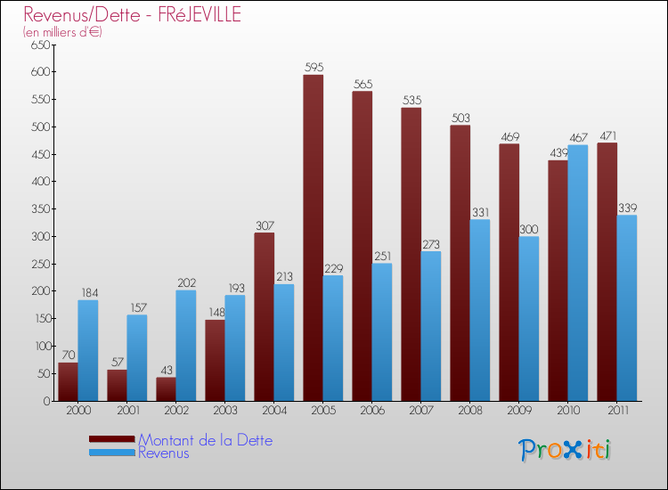 Evolution comparée de la dette et des revenus pour la commune de FRéJEVILLE de 2000 à 2011 Comparaison de la dette et des revenus pour FRéJEVILLE de 2000 à 2011