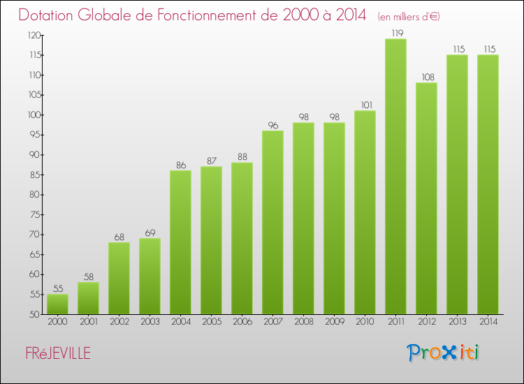 Evolution du montant de la Dotation Globale de Fonctionnement pour la commune de FRéJEVILLE de 2000 à 2014 Evolution du montant de la Dotation Globale de Fonctionnement pour FRéJEVILLE de 2000 à 2014