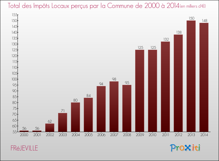 Evolution des Impôts Locaux pour la commune de FRéJEVILLE de 2000 à 2014 Evolution des Impôts Locaux pour FRéJEVILLE de 2000 à 2014