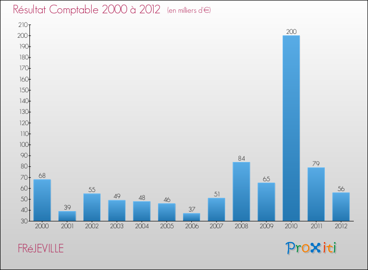 Evolution du résultat comptable pour la commune de FRéJEVILLE de 2000 à 2012 Evolution du résultat comptable pour FRéJEVILLE de 2000 à 2012
