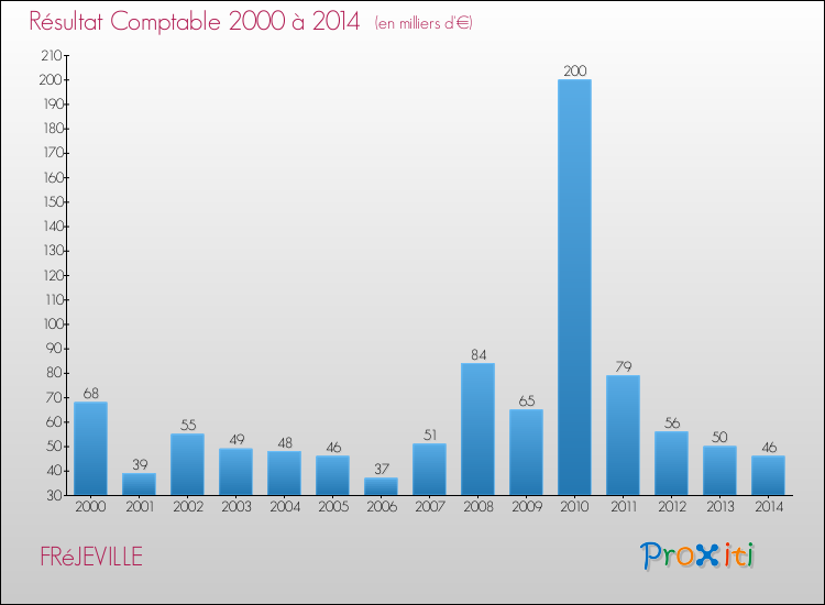 Evolution du résultat comptable pour la commune de FRéJEVILLE de 2000 à 2014 Evolution du résultat comptable pour FRéJEVILLE de 2000 à 2014
