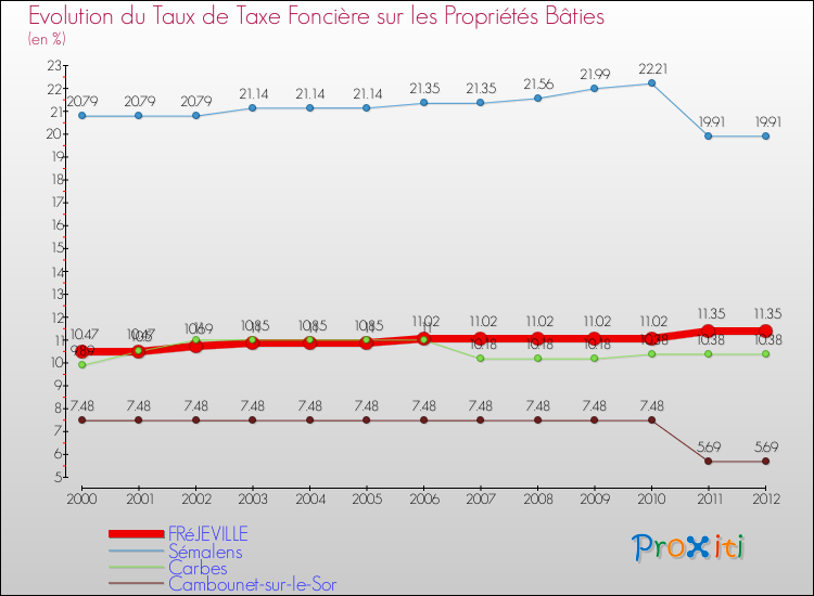 Evolution du taux de la taxe foncière sur le bati pour FRéJEVILLE et les communes proches de 2000 à 2012 Comparaison des taux de taxe foncière sur le bati pour FRéJEVILLE et les communes voisines de 2000 à 2012