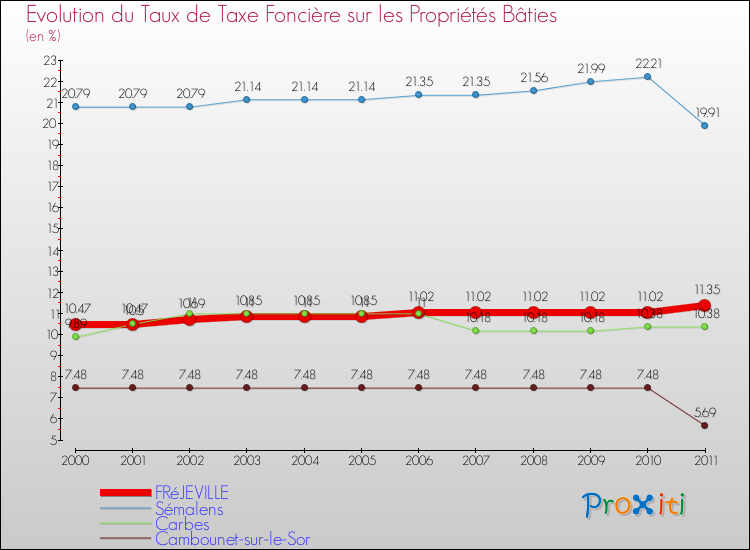 Evolution du taux de la taxe foncière sur le bati pour FRéJEVILLE et les communes proches Comparaison des taux de taxe foncière sur le bati pour FRéJEVILLE et les communes voisines