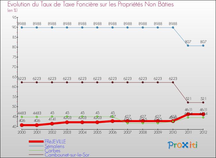 Evolution du taux de la taxe foncière sur les immeubles et terrains non batis pour FRéJEVILLE et les communes proches de 2000 à 2012 Comparaison des taux de la taxe foncière sur les immeubles et terrains non batis pour FRéJEVILLE et les communes voisines de 2000 à 2012