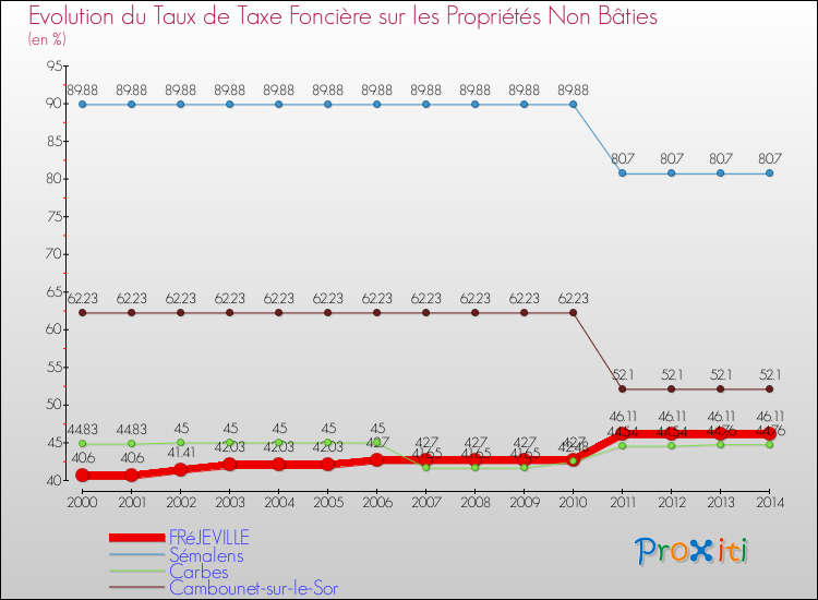 Evolution du taux de la taxe foncière sur les immeubles et terrains non batis pour FRéJEVILLE et les communes proches de 2000 à 2014 Comparaison des taux de la taxe foncière sur les immeubles et terrains non batis pour FRéJEVILLE et les communes voisines de 2000 à 2014