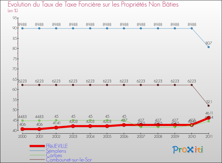 Evolution du taux de la taxe foncière sur les immeubles et terrains non batis pour FRéJEVILLE et les communes proches Comparaison des taux de la taxe foncière sur les immeubles et terrains non batis pour FRéJEVILLE et les communes voisines