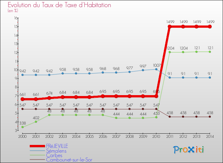 Evolution du taux de la taxe d'habitation pour FRéJEVILLE et les communes proches de 2000 à 2014 Comparaison des taux de la taxe d'habitation pour FRéJEVILLE et les communes voisines de 2000 à 2014