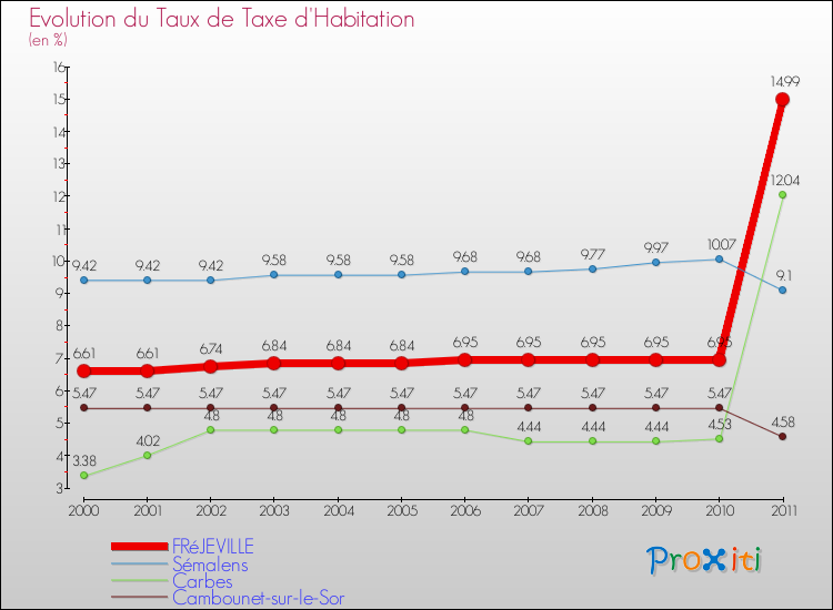 Evolution du taux de la taxe d'habitation pour FRéJEVILLE et les communes proches Comparaison des taux de la taxe d'habitation pour FRéJEVILLE et les communes voisines