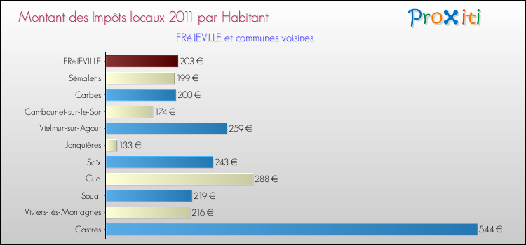 Montant des impôts locaux par Habitant pour FRéJEVILLE et les communes proches Comparaison des impôts locaux par habitant pour FRéJEVILLE et les communes voisines
