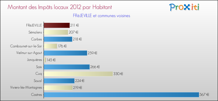 Montant des impôts locaux par Habitant pour FRéJEVILLE et les communes proches Comparaison des impôts locaux par habitant pour FRéJEVILLE et les communes voisines