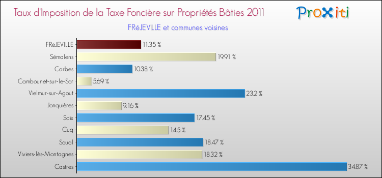 Taux d'imposition de la taxe foncière sur le bati 2011 pour FRéJEVILLE et les communes proches Comparaison des taux d'imposition de la taxe foncière sur le bati 2011 pour FRéJEVILLE et les communes voisines