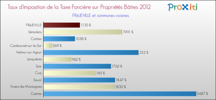 Taux d'imposition de la taxe foncière sur le bati 2012 pour FRéJEVILLE et les communes proches Comparaison des taux d'imposition de la taxe foncière sur le bati 2012 pour FRéJEVILLE et les communes voisines