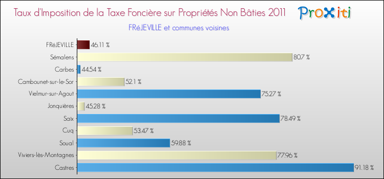 Taux d'imposition de la taxe foncière sur les immeubles et terrains non batis 2011 pour FRéJEVILLE et les communes proches Comparaison des taux d'imposition de la taxe foncière sur les immeubles et terrains non batis 2011 pour FRéJEVILLE et les communes voisines
